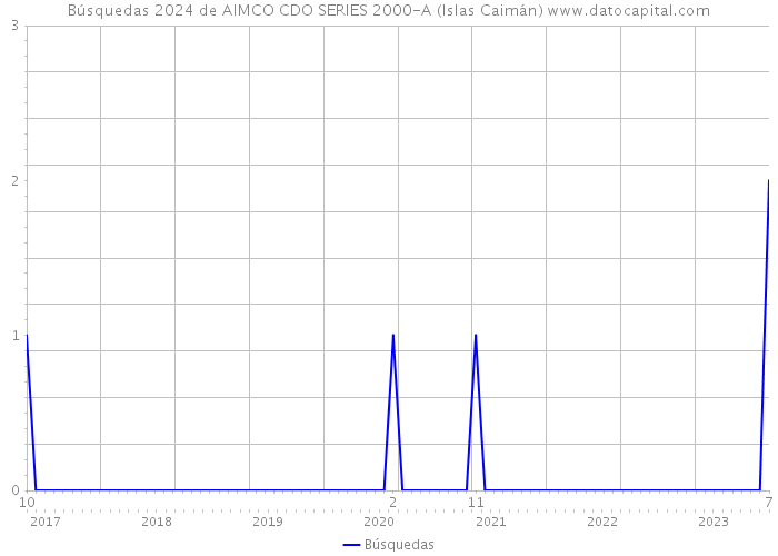 Búsquedas 2024 de AIMCO CDO SERIES 2000-A (Islas Caimán) 