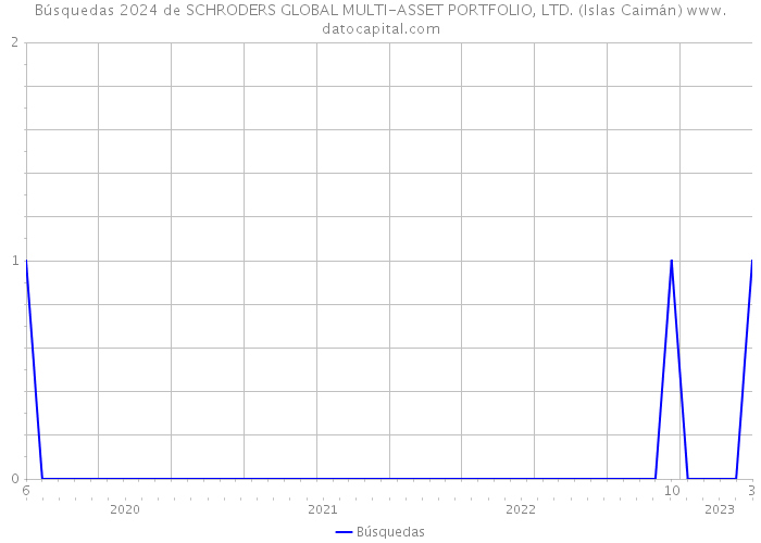 Búsquedas 2024 de SCHRODERS GLOBAL MULTI-ASSET PORTFOLIO, LTD. (Islas Caimán) 