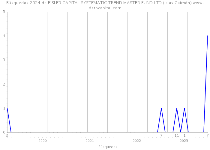 Búsquedas 2024 de EISLER CAPITAL SYSTEMATIC TREND MASTER FUND LTD (Islas Caimán) 