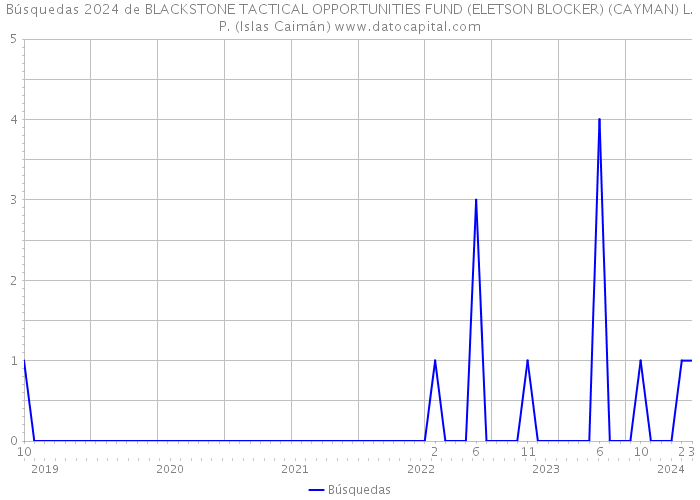 Búsquedas 2024 de BLACKSTONE TACTICAL OPPORTUNITIES FUND (ELETSON BLOCKER) (CAYMAN) L.P. (Islas Caimán) 