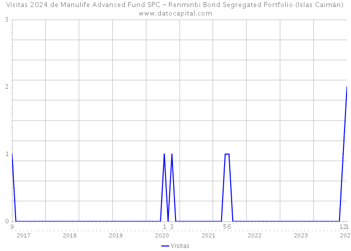 Visitas 2024 de Manulife Advanced Fund SPC - Renminbi Bond Segregated Portfolio (Islas Caimán) 