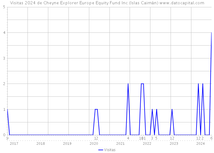 Visitas 2024 de Cheyne Explorer Europe Equity Fund Inc (Islas Caimán) 