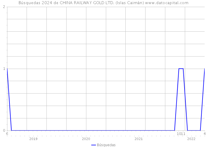 Búsquedas 2024 de CHINA RAILWAY GOLD LTD. (Islas Caimán) 