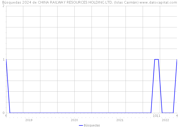 Búsquedas 2024 de CHINA RAILWAY RESOURCES HOLDING LTD. (Islas Caimán) 