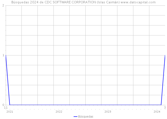 Búsquedas 2024 de CDC SOFTWARE CORPORATION (Islas Caimán) 