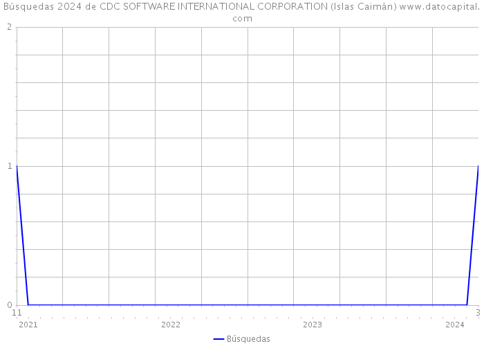 Búsquedas 2024 de CDC SOFTWARE INTERNATIONAL CORPORATION (Islas Caimán) 