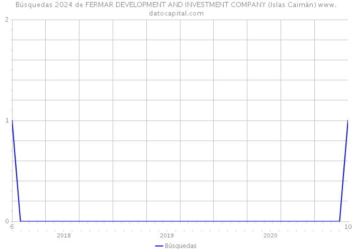 Búsquedas 2024 de FERMAR DEVELOPMENT AND INVESTMENT COMPANY (Islas Caimán) 