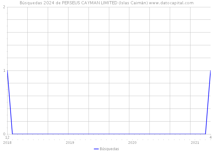 Búsquedas 2024 de PERSEUS CAYMAN LIMITED (Islas Caimán) 