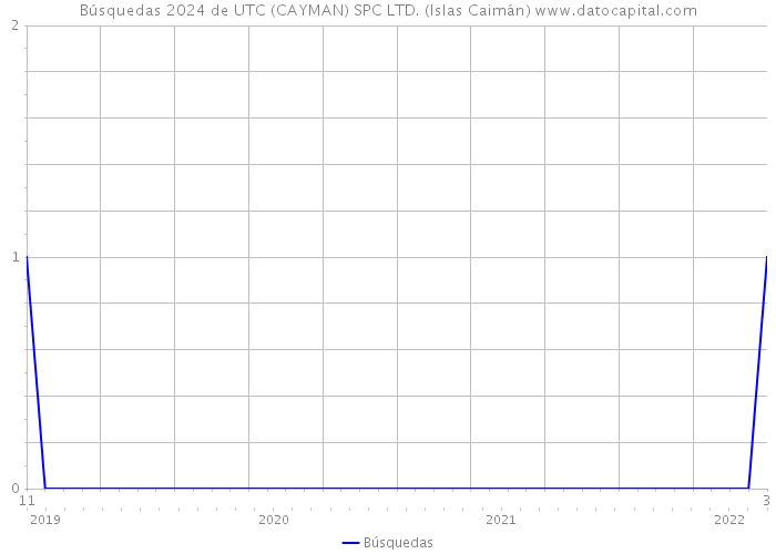 Búsquedas 2024 de UTC (CAYMAN) SPC LTD. (Islas Caimán) 