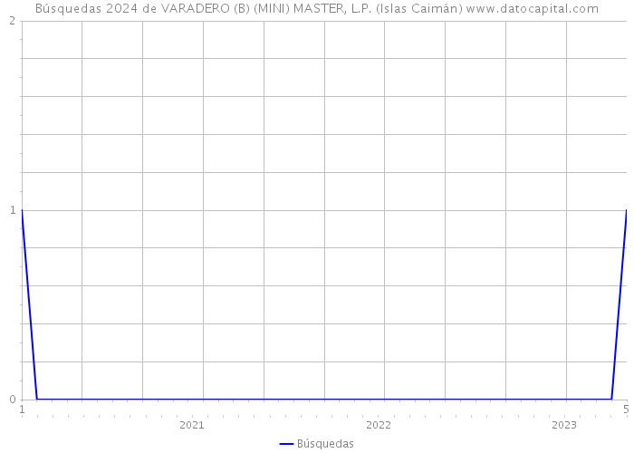 Búsquedas 2024 de VARADERO (B) (MINI) MASTER, L.P. (Islas Caimán) 