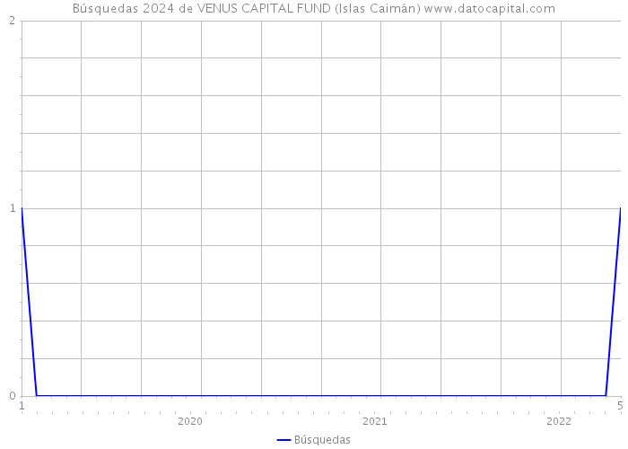 Búsquedas 2024 de VENUS CAPITAL FUND (Islas Caimán) 