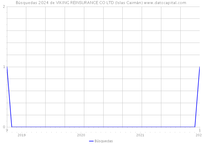 Búsquedas 2024 de VIKING REINSURANCE CO LTD (Islas Caimán) 
