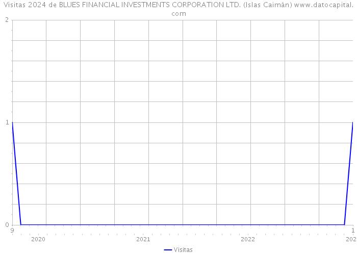 Visitas 2024 de BLUES FINANCIAL INVESTMENTS CORPORATION LTD. (Islas Caimán) 
