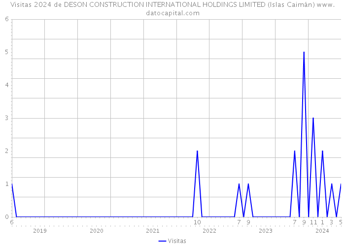 Visitas 2024 de DESON CONSTRUCTION INTERNATIONAL HOLDINGS LIMITED (Islas Caimán) 