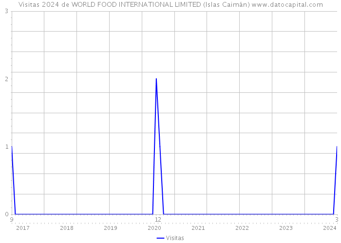 Visitas 2024 de WORLD FOOD INTERNATIONAL LIMITED (Islas Caimán) 
