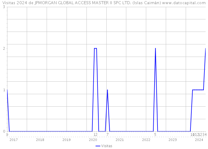 Visitas 2024 de JPMORGAN GLOBAL ACCESS MASTER II SPC LTD. (Islas Caimán) 