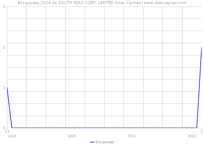 Búsquedas 2024 de SOUTH SEAS CORP. LIMITED (Islas Caimán) 