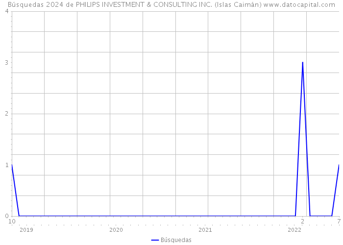 Búsquedas 2024 de PHILIPS INVESTMENT & CONSULTING INC. (Islas Caimán) 
