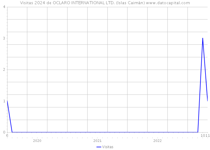 Visitas 2024 de OCLARO INTERNATIONAL LTD. (Islas Caimán) 
