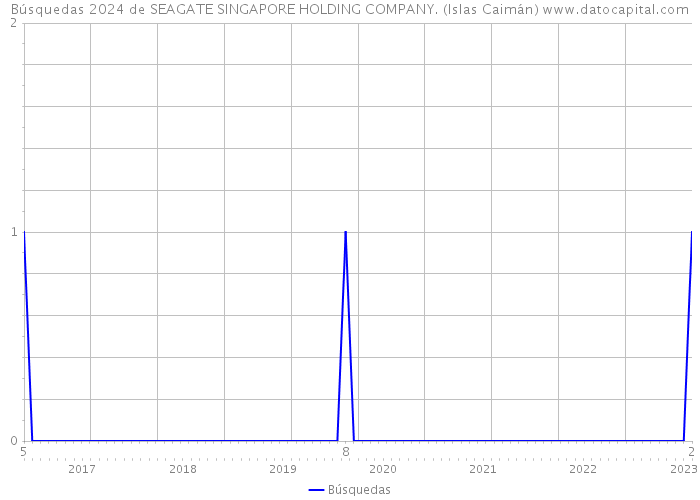 Búsquedas 2024 de SEAGATE SINGAPORE HOLDING COMPANY. (Islas Caimán) 
