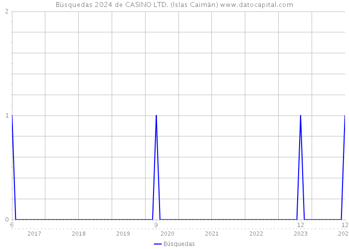 Búsquedas 2024 de CASINO LTD. (Islas Caimán) 