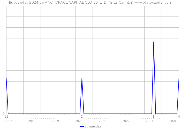 Búsquedas 2024 de ANCHORAGE CAPITAL CLO 10, LTD. (Islas Caimán) 