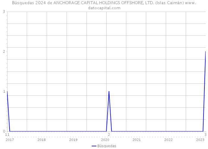 Búsquedas 2024 de ANCHORAGE CAPITAL HOLDINGS OFFSHORE, LTD. (Islas Caimán) 
