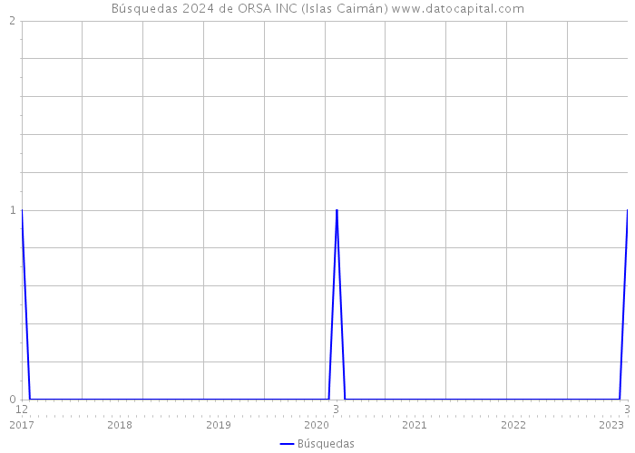 Búsquedas 2024 de ORSA INC (Islas Caimán) 
