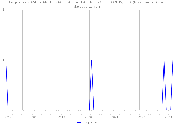 Búsquedas 2024 de ANCHORAGE CAPITAL PARTNERS OFFSHORE IV, LTD. (Islas Caimán) 