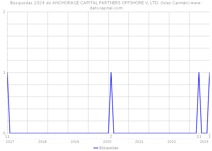 Búsquedas 2024 de ANCHORAGE CAPITAL PARTNERS OFFSHORE V, LTD. (Islas Caimán) 
