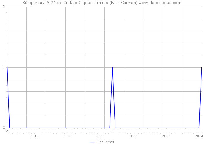 Búsquedas 2024 de Ginkgo Capital Limited (Islas Caimán) 