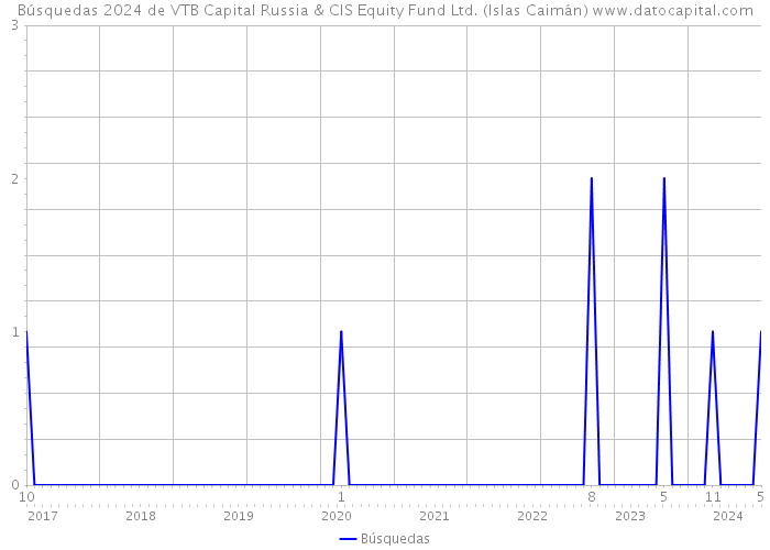 Búsquedas 2024 de VTB Capital Russia & CIS Equity Fund Ltd. (Islas Caimán) 