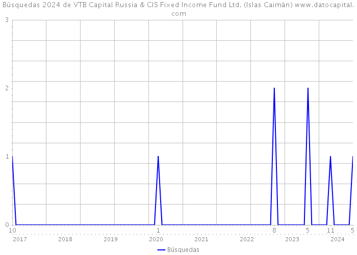 Búsquedas 2024 de VTB Capital Russia & CIS Fixed Income Fund Ltd. (Islas Caimán) 