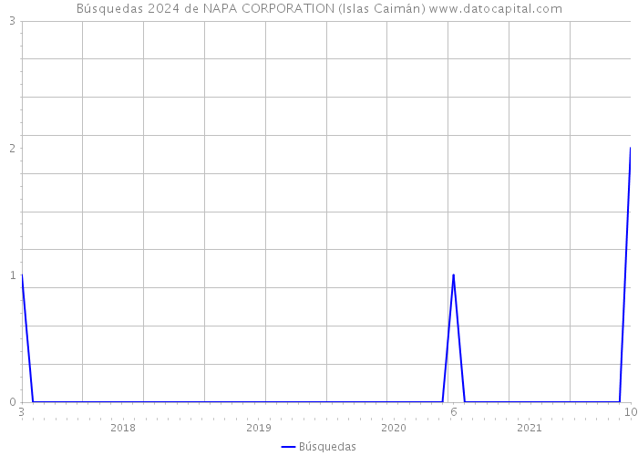 Búsquedas 2024 de NAPA CORPORATION (Islas Caimán) 