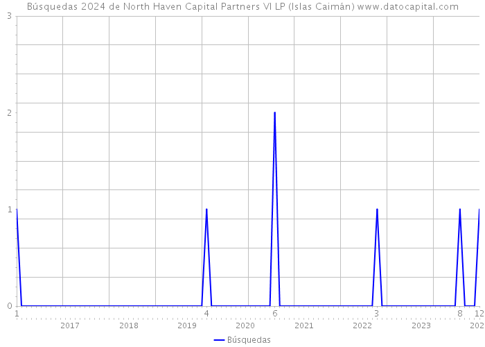 Búsquedas 2024 de North Haven Capital Partners VI LP (Islas Caimán) 