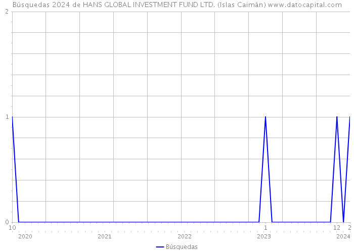 Búsquedas 2024 de HANS GLOBAL INVESTMENT FUND LTD. (Islas Caimán) 
