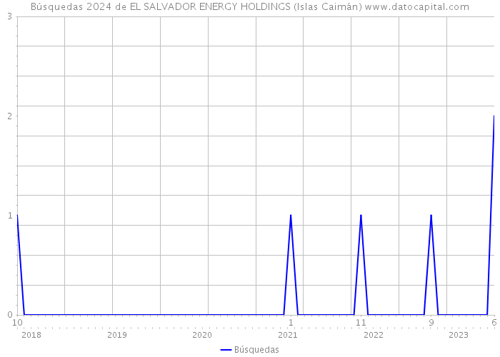 Búsquedas 2024 de EL SALVADOR ENERGY HOLDINGS (Islas Caimán) 