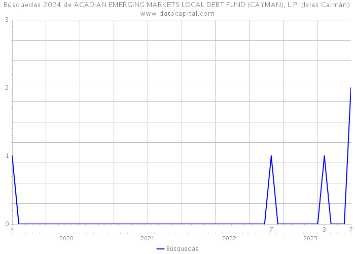 Búsquedas 2024 de ACADIAN EMERGING MARKETS LOCAL DEBT FUND (CAYMAN), L.P. (Islas Caimán) 