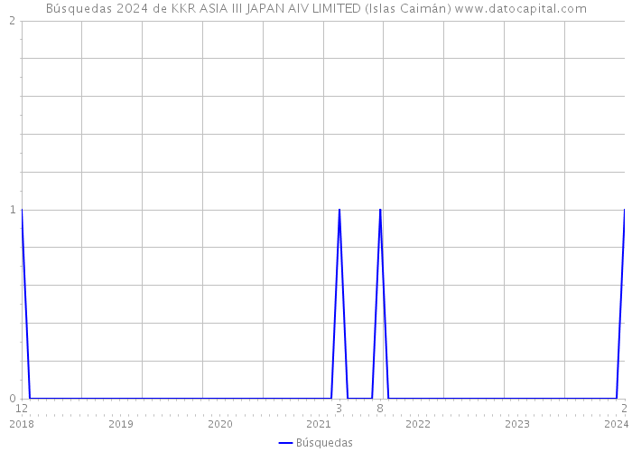 Búsquedas 2024 de KKR ASIA III JAPAN AIV LIMITED (Islas Caimán) 