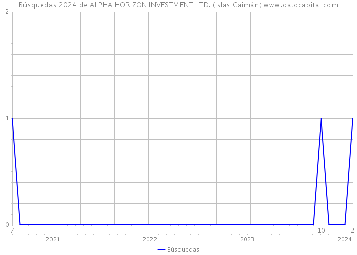 Búsquedas 2024 de ALPHA HORIZON INVESTMENT LTD. (Islas Caimán) 