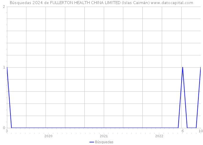 Búsquedas 2024 de FULLERTON HEALTH CHINA LIMITED (Islas Caimán) 