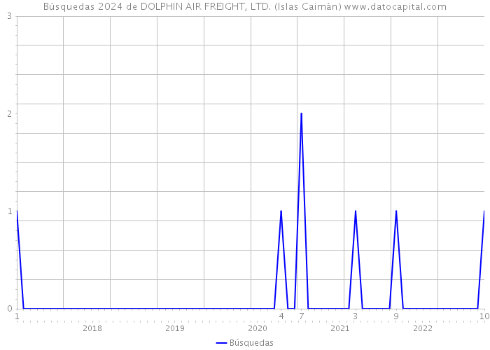 Búsquedas 2024 de DOLPHIN AIR FREIGHT, LTD. (Islas Caimán) 