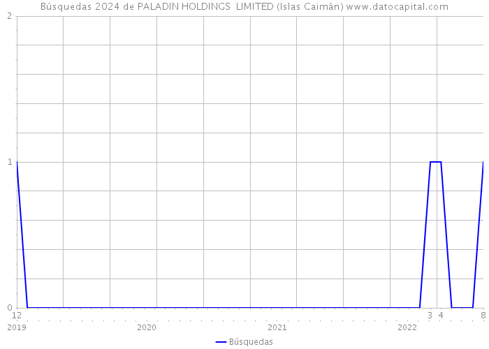 Búsquedas 2024 de PALADIN HOLDINGS LIMITED (Islas Caimán) 