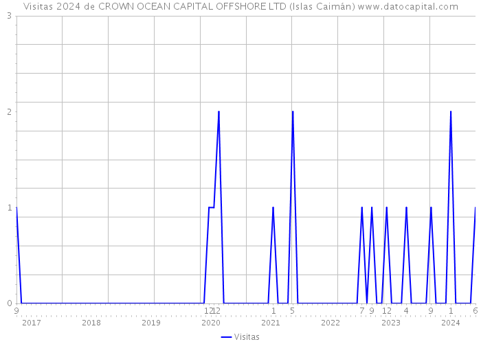 Visitas 2024 de CROWN OCEAN CAPITAL OFFSHORE LTD (Islas Caimán) 