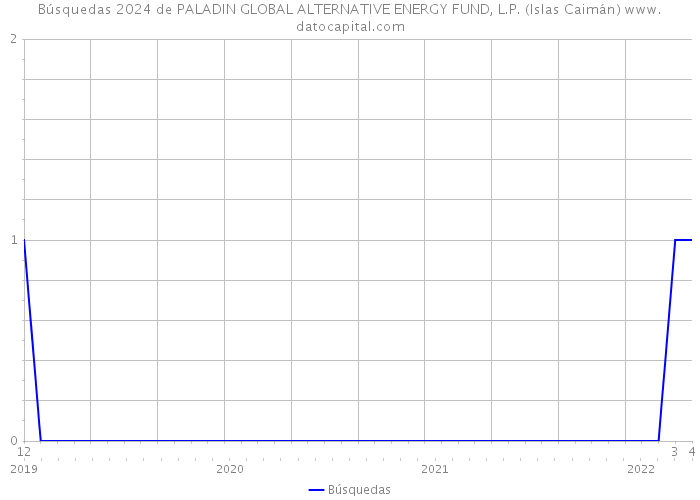 Búsquedas 2024 de PALADIN GLOBAL ALTERNATIVE ENERGY FUND, L.P. (Islas Caimán) 