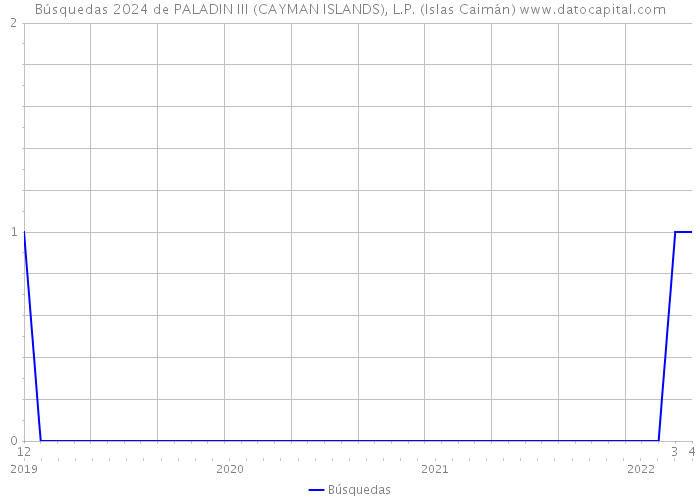 Búsquedas 2024 de PALADIN III (CAYMAN ISLANDS), L.P. (Islas Caimán) 