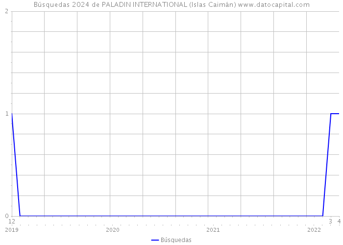 Búsquedas 2024 de PALADIN INTERNATIONAL (Islas Caimán) 