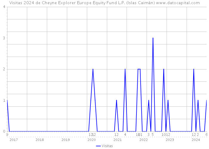 Visitas 2024 de Cheyne Explorer Europe Equity Fund L.P. (Islas Caimán) 