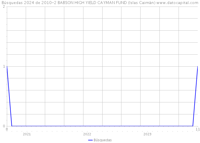 Búsquedas 2024 de 2010-2 BABSON HIGH YIELD CAYMAN FUND (Islas Caimán) 