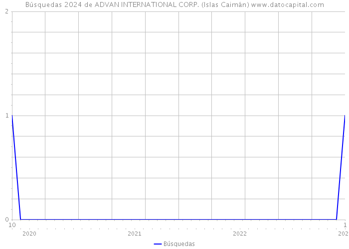 Búsquedas 2024 de ADVAN INTERNATIONAL CORP. (Islas Caimán) 
